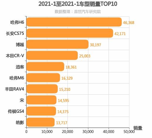 2021年1月紧凑型SUV销量排行榜 哈弗H6第一