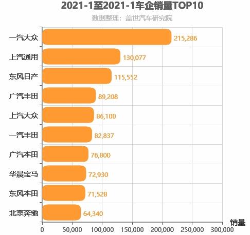 2021年1月合资车企销量排行榜 一汽大众第一