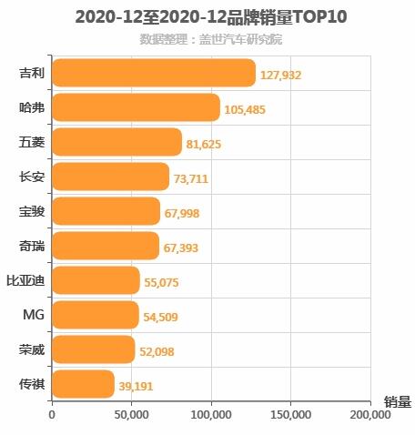 2020年12月自主汽车品牌销量排行榜 吉利第一