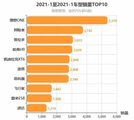 2021年1月中大型SUV销量排行榜 理想ONE第一