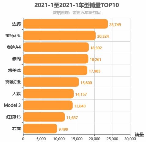 2021年1月B级轿车销量排行榜 迈腾第一帕萨特谷底