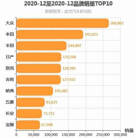 2020年12月所有汽车品牌销量排行榜 大众第一