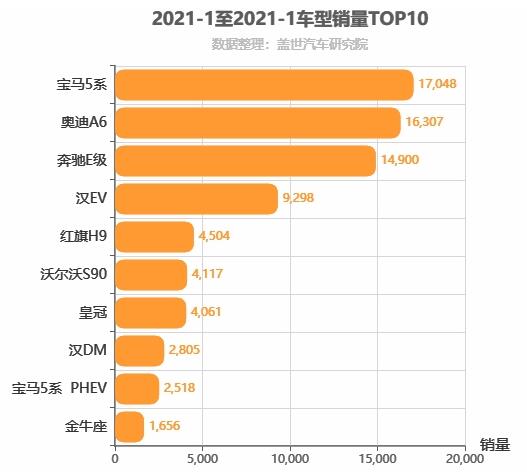 2021年1月C级轿车销量排行榜 宝马5系位居第一