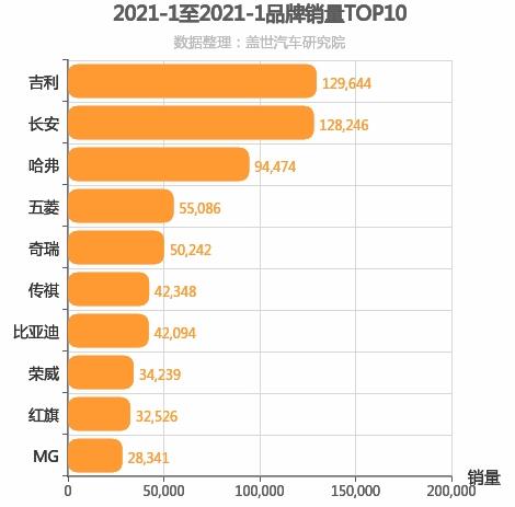 2021年1月自主汽车品牌销量排行榜 吉利第一