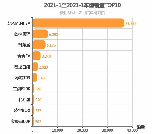 2021年1月A00级轿车销量排行榜 宏光MINI EV第一