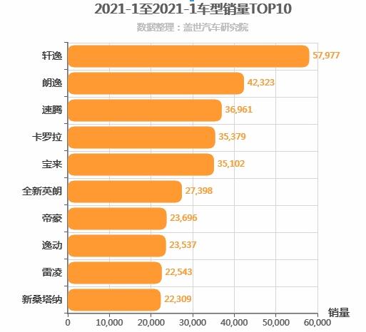 2021年1月A级轿车销量排行榜 轩逸位居第一