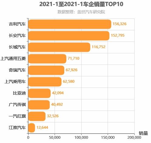 2021年1月自主车企销量排行榜 吉利第一