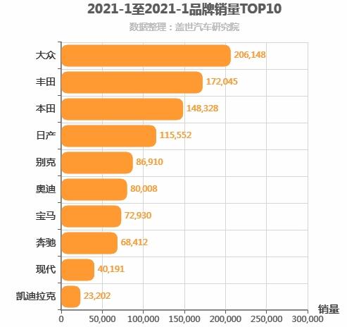 2021年1月合资汽车品牌销量排行榜 大众第一