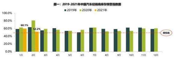 2月汽车经销商库存预警指数为52.2%，3月市场有望升温