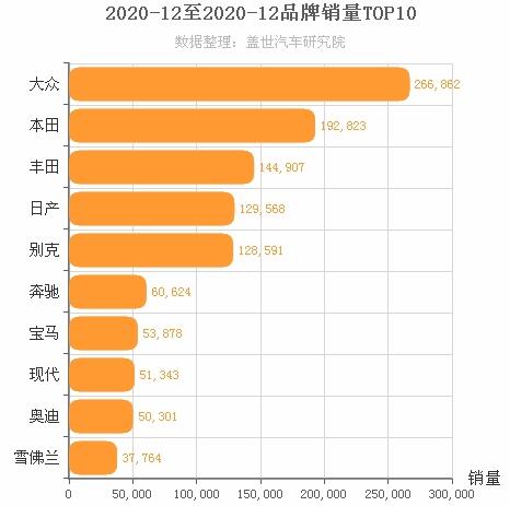 2020年12月合资汽车品牌销量排行榜 大众第一