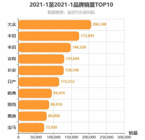 2021年1月所有汽车品牌销量排行榜 大众第一