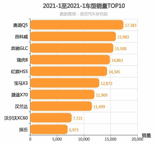 2021年1月中型SUV销量排行榜 奥迪Q5位居第一