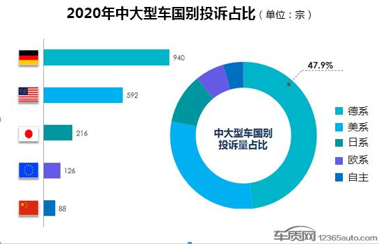 2020年度中大型车投诉排行榜 奥迪A6L第一