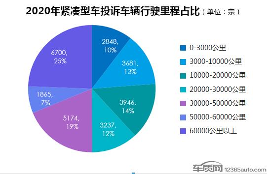 2020年度国内紧凑型车投诉排行榜一汽大众第一