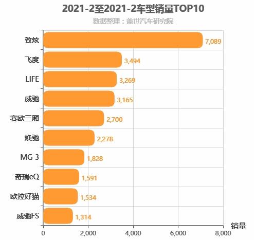 2021年2月A0级轿车销量排行榜 致炫销量第一