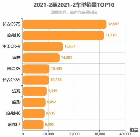 2021年2月紧凑型SUV销量排行榜 哈弗H6被碰下神坛