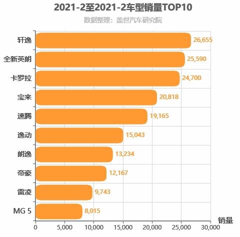 2021年2月A级轿车销量排行榜 轩逸销量第一