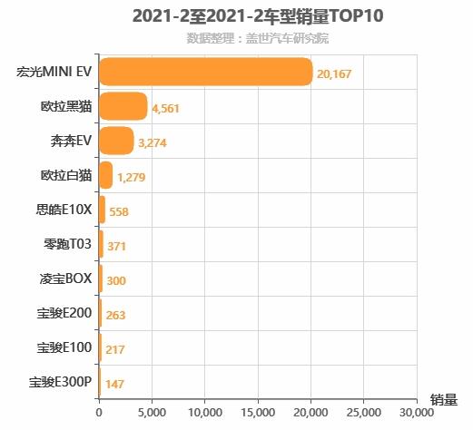 2021年2月A00级轿车销量排行榜 宏光MINI EV第一