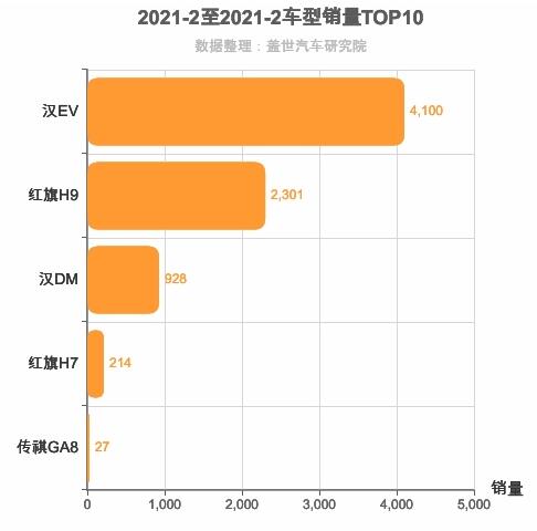 2021年2月自主C级轿车销量排行榜 汉EV销量第一