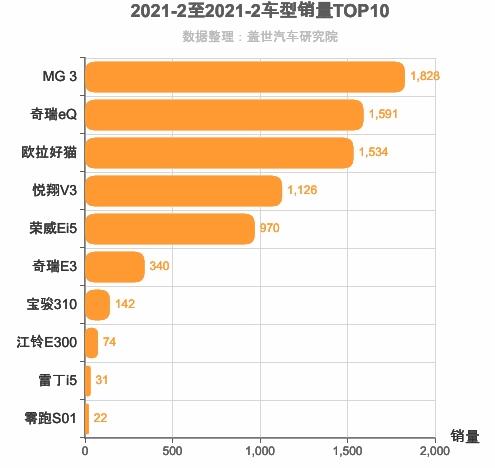 2021年2月自主A0级轿车销量排行榜 MG 3销量第一