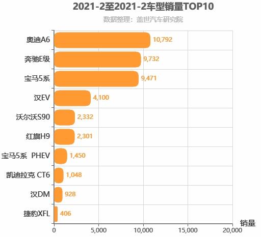 2021年2月C级轿车销量排行榜 奥迪A6销量第一