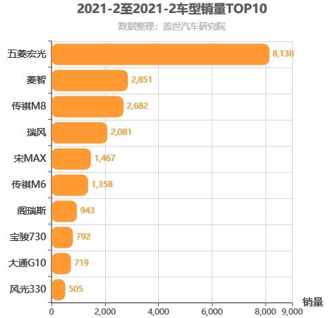 2021年2月自主MPV销量排行榜 五菱宏光销量第一