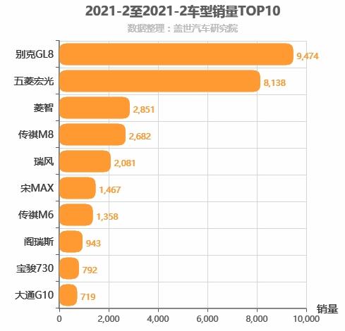 2021年2月MPV销量排行榜 五菱宏光走下神坛