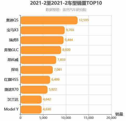 2021年2月中型SUV销量排行榜 瑞虎8冲入前三