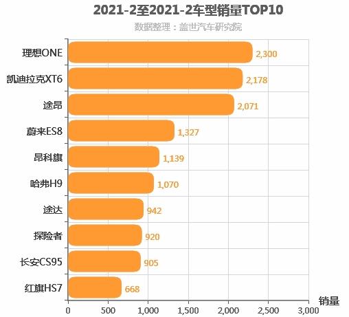 2021年2月中大型SUV销量排行榜 理想ONE销量第一