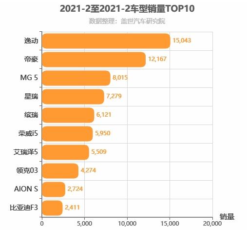 2021年2月自主A级轿车销量排行榜 逸动销量第一