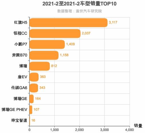 2021年2月自主B级轿车销量排行榜 红旗H5销量第一