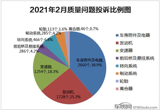 2021年2月国内汽车投诉排行榜及分析报告