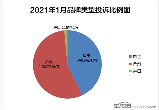 2021年1月国内汽车投诉排行榜及分析报告