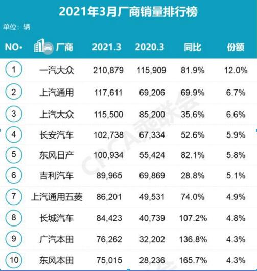 2021年3月车企销量排行榜 一汽大众倍增