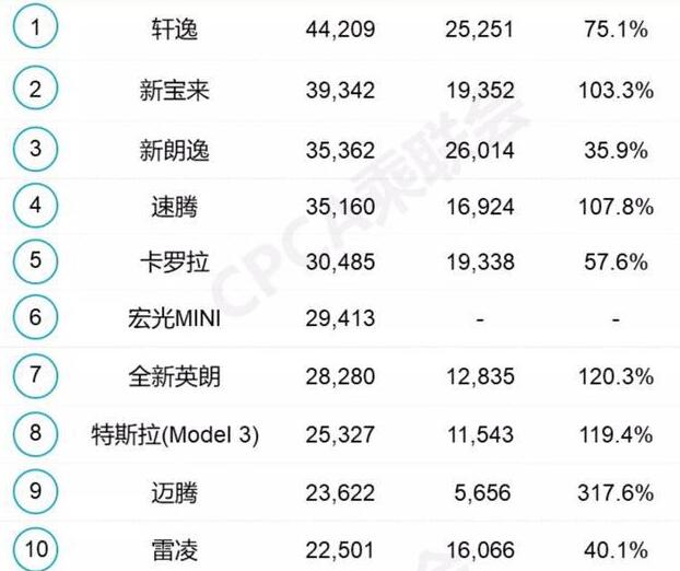 2021年3月轿车销量排行榜：宏光MINI扎根前十