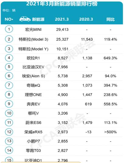 2021年3月新能源汽车销量榜 前5名原封未动