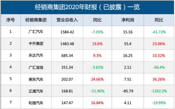 2020年汽车经销商盈利排行榜 7家仅3家净利润正增长