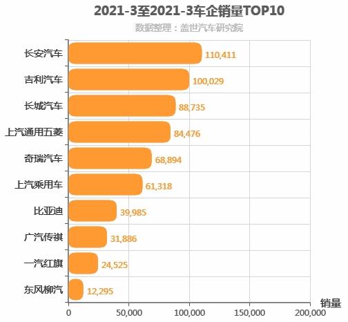 2021年3月自主车企销量排行榜 长安位居第一