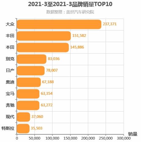 2021年3月合资汽车品牌销量排行榜 英菲尼迪垫底