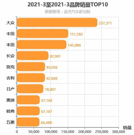 2021年3月所有汽车品牌销量排行榜 大众稳居第一