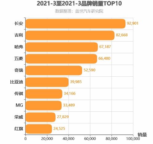 2021年3月自主汽车品牌销量排行榜 长安位居第一