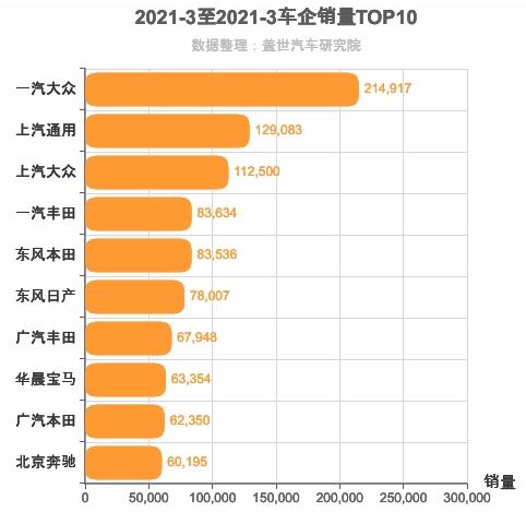 2021年3月合资车企销量排行榜 一汽大众第一