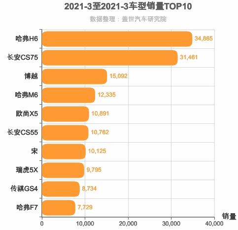 2021年3月自主紧凑型SUV销量排行榜 哈弗H6依旧第一