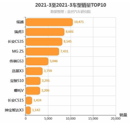 2021年3月自主小型SUV销量排行榜 缤越销量第一