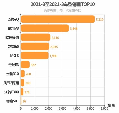 2021年3月自主A0级轿车销量排行榜 奇瑞eQ第一