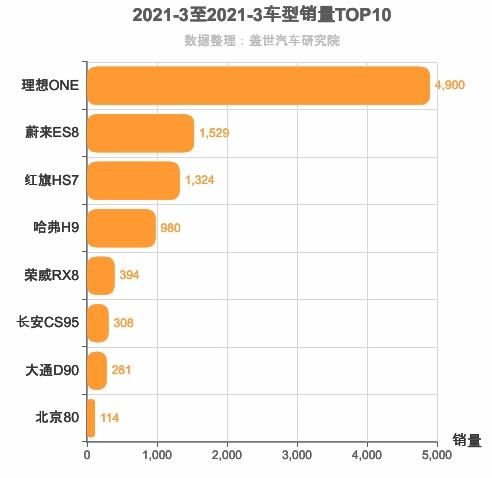 2021年3月自主中大型SUV销量排行榜 理想ONE第一