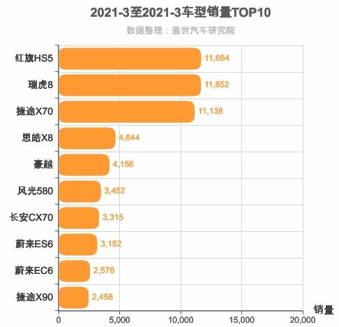 2021年3月自主中型SUV销量排行榜 红旗HS5第一