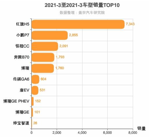 2021年3月自主B级轿车销量排行榜 红旗H5第一