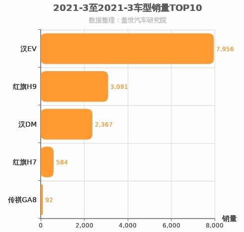 2021年3月自主C级轿车销量排行榜 汉EV销量第一