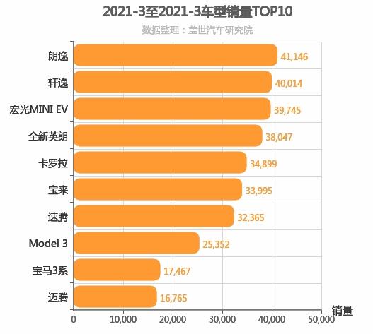 2021年3月轿车销量排行榜 朗逸销量第一